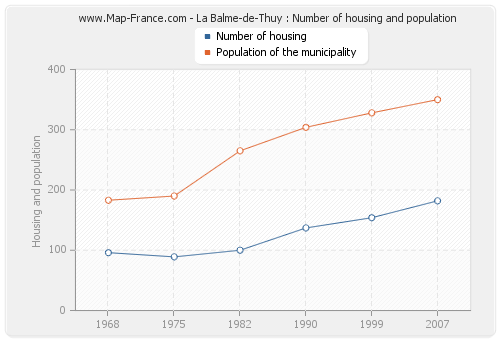 La Balme-de-Thuy : Number of housing and population